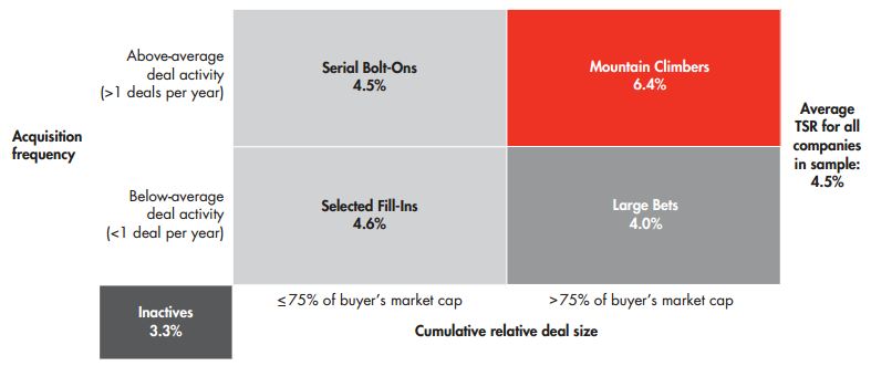 Bain - Mergers & Acquisitions 3